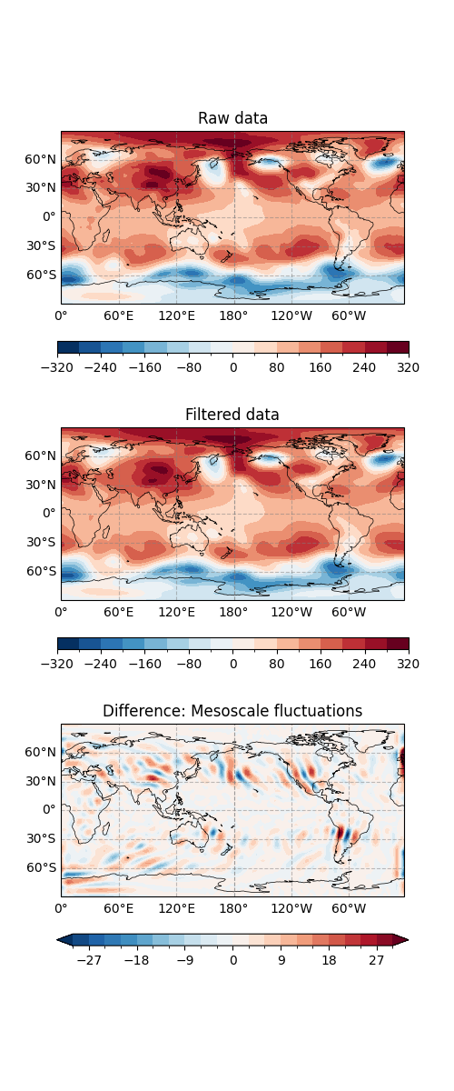 Raw data, Filtered data, Difference: Mesoscale fluctuations