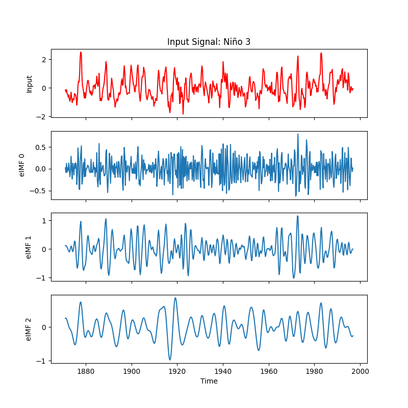 Input Signal: Niño 3