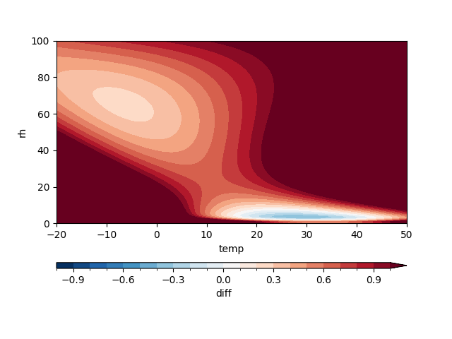 plot wet bulk